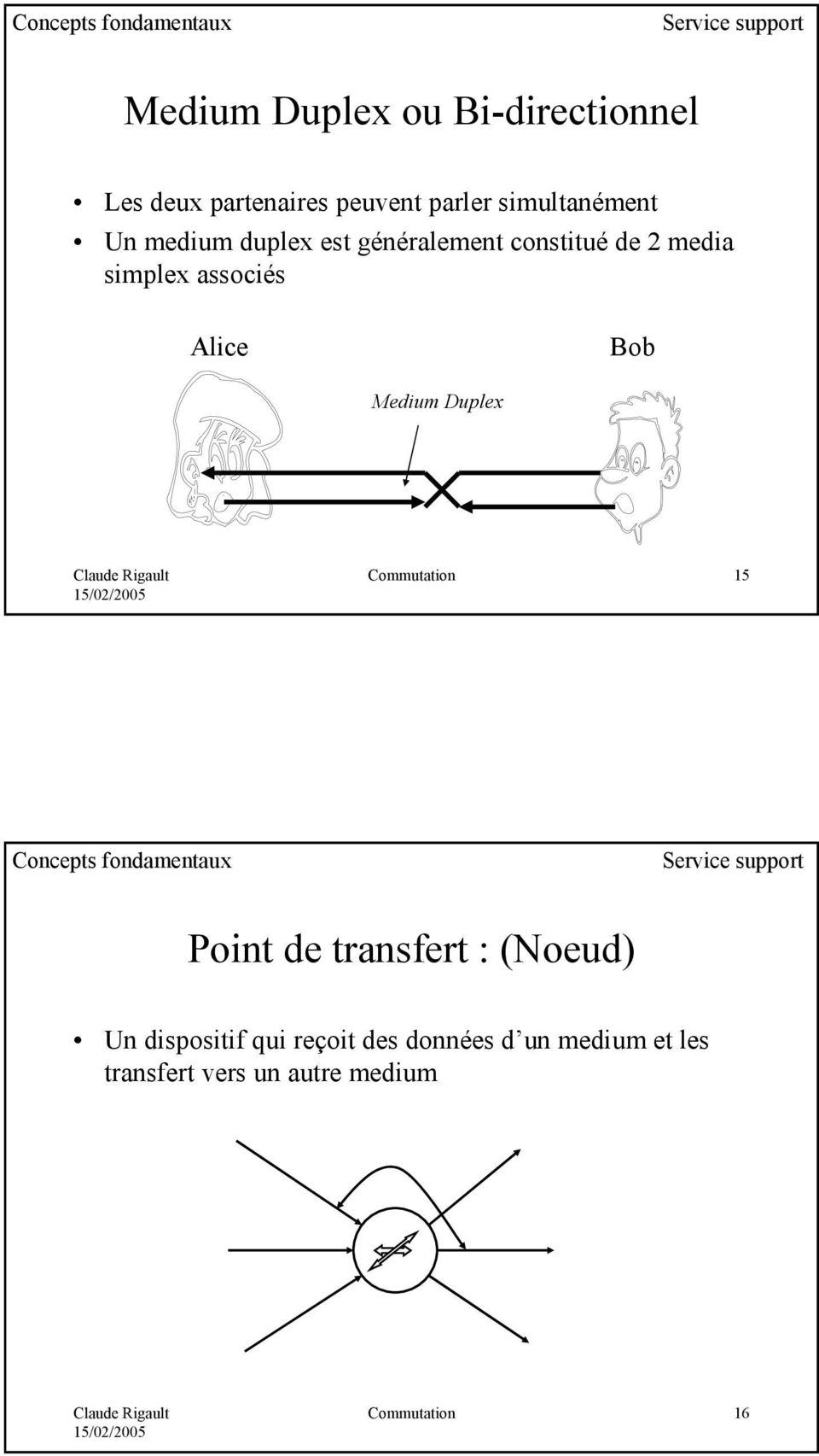 Bob Medium Duplex Commutation 15 Concepts fondamentaux Service support Point de transfert : (Noeud)