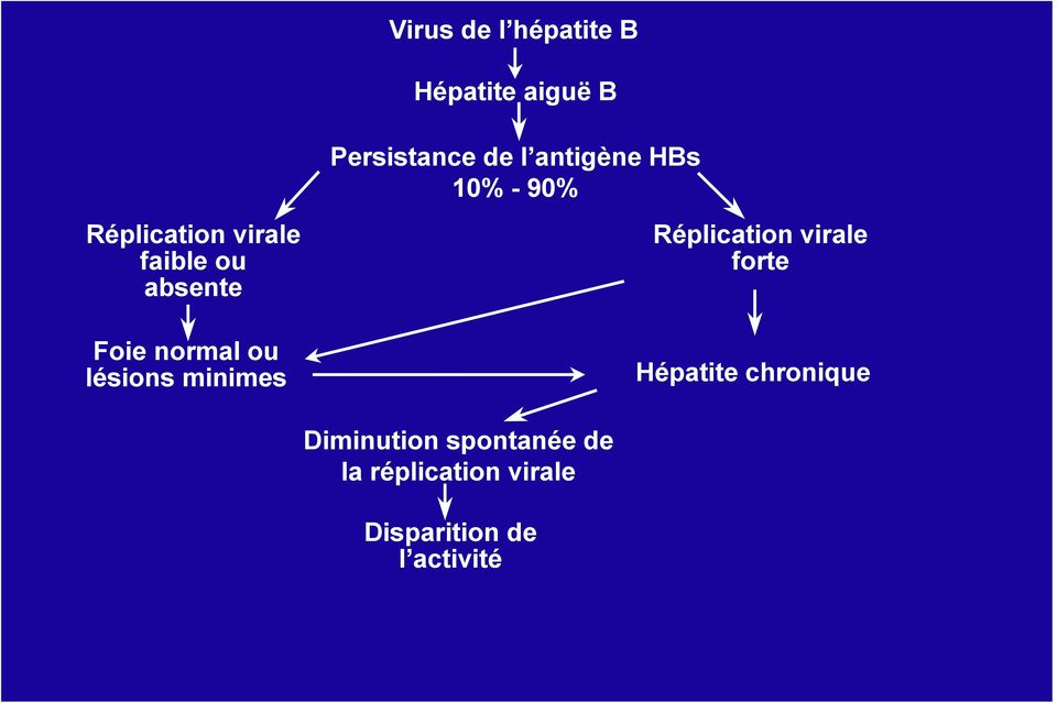 antigène HBs 10% - 90% forte Hépatite chronique