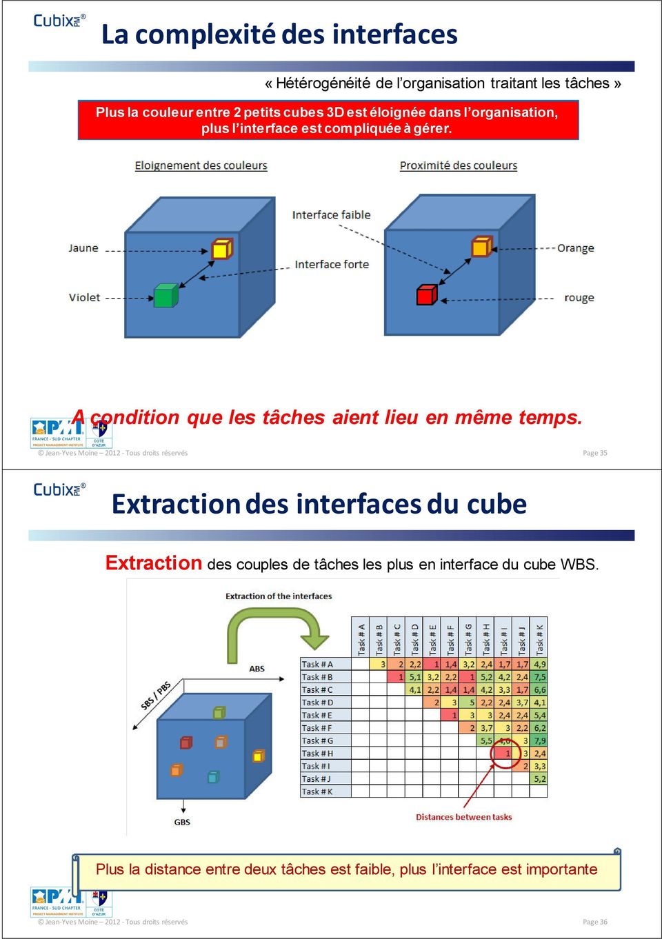 Jean-Yves Moine 2012 -Tous droits réservés Page 35 Extraction des interfaces du cube Extraction des couples de tâches les plus en