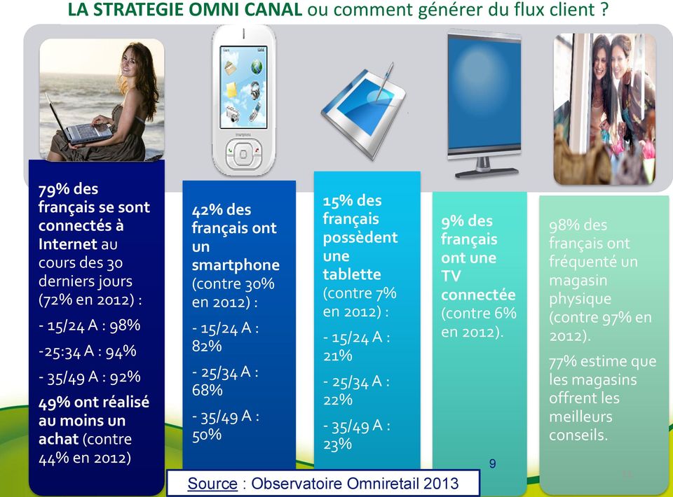(contre 44% en 2012) 42% des français ont un smartphone (contre 30% en 2012) : - 15/24 A : 82% - 25/34 A : 68% - 35/49 A : 50% 15% des français possèdent une tablette (contre