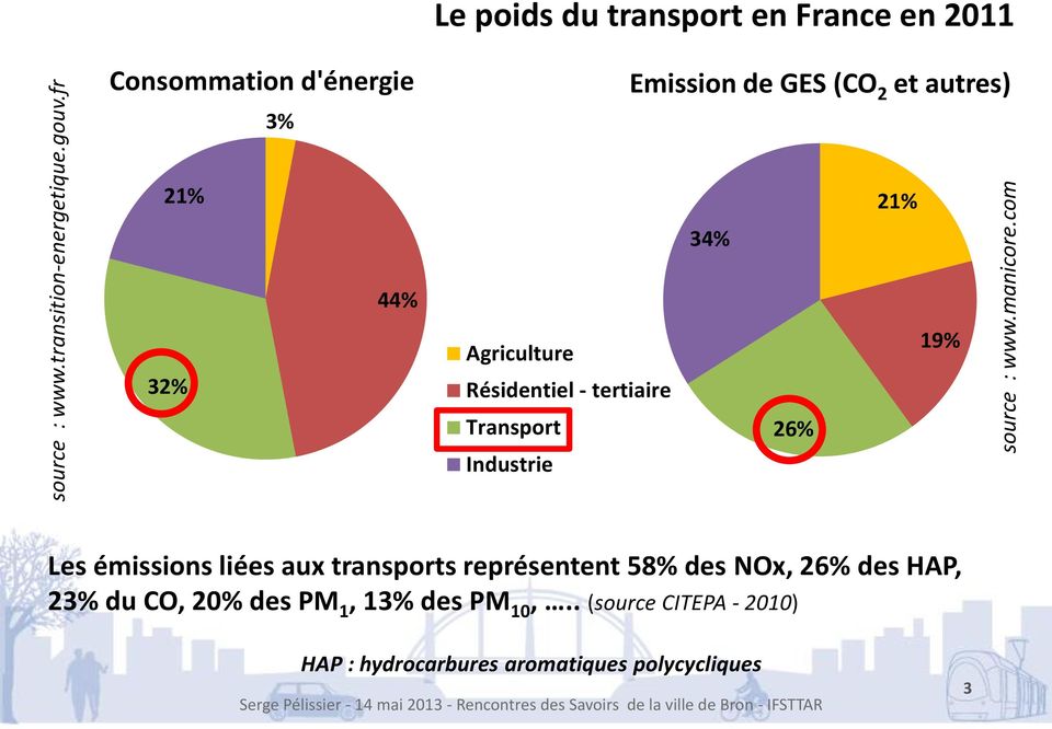 34% 21% 32% 44% Agriculture Résidentiel - tertiaire Transport Industrie 26% 19% Les émissions liées aux