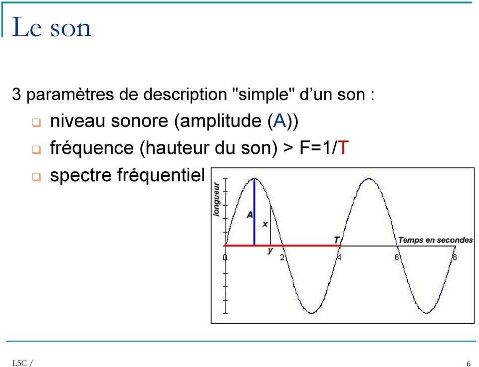 (amplitude (A)) fréquence (hauteur