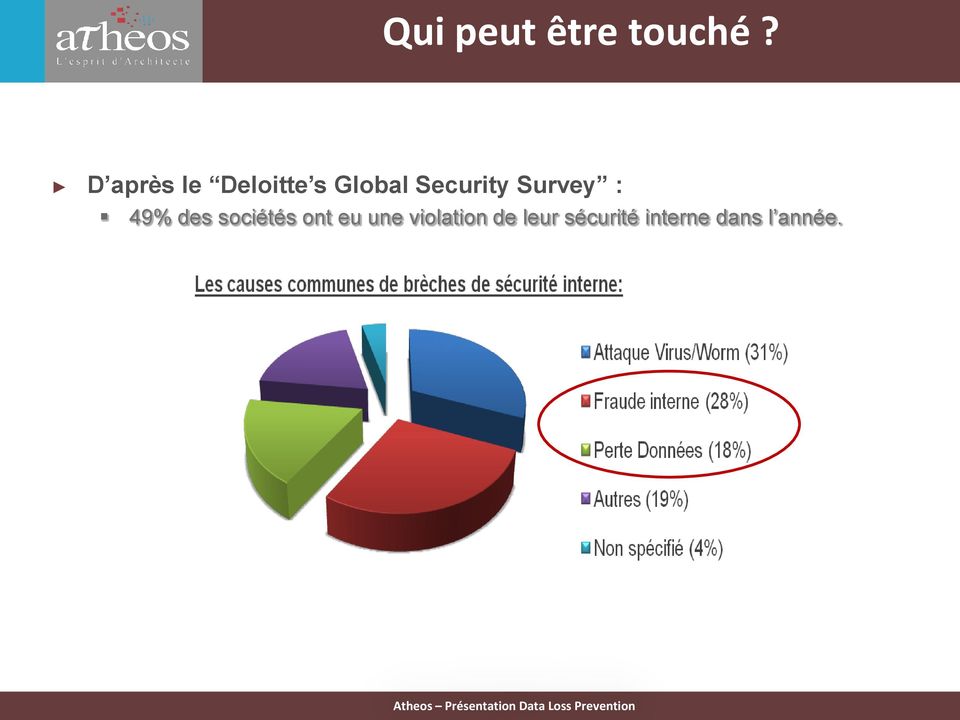 Security Survey : 49% des sociétés