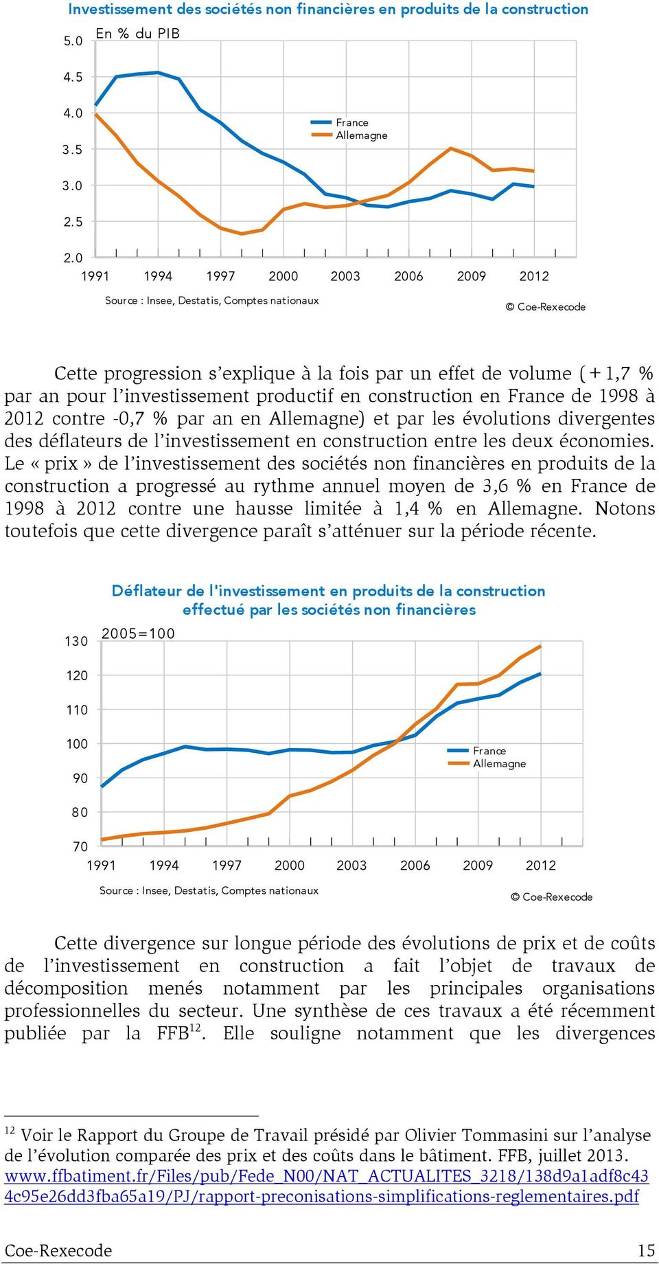 productif en construction en France de 1998 à 2012 contre -0,7 % par an en Allemagne) et par les évolutions divergentes des déflateurs de l investissement en construction entre les deux économies.