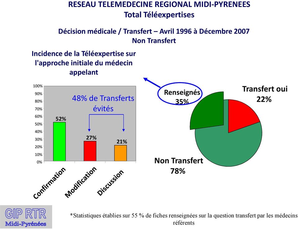 80% 70% 60% 50% 52% 48% de Transferts évités Renseignés 35% Transfert oui 22% 40% 30% 20% 27% 21% 10% 0% Non