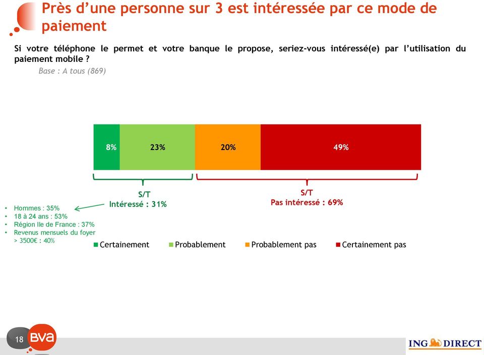 Base : A tous (869) 8% 23% 20% 49% Hommes : 35% 18 à 24 ans : 53% Région Ile de France : 37% Revenus
