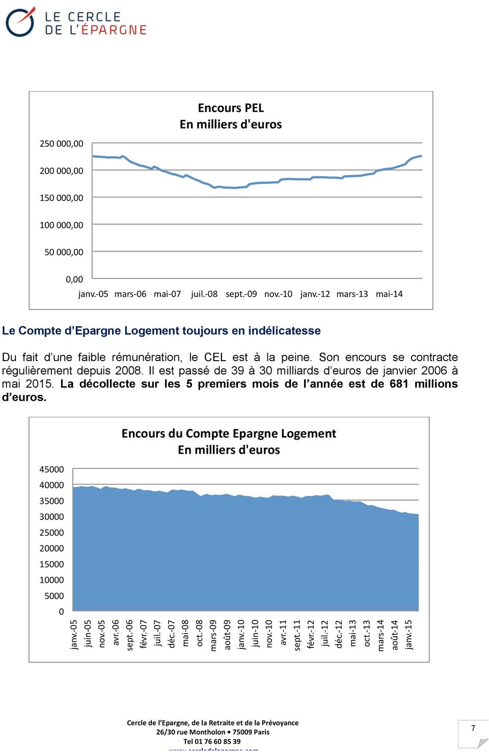 Il est passé de 39 à 30 milliards d euros de janvier 2006 à mai 2015. La décollecte sur les 5 premiers mois de l année est de 681 millions d euros.