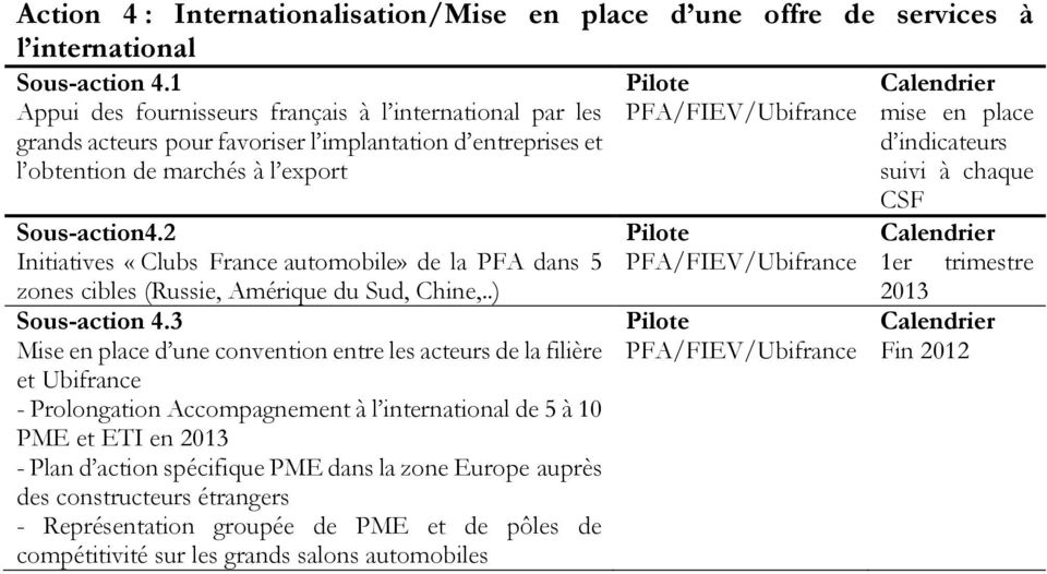 2 Initiatives «Clubs France automobile» de la PFA dans 5 zones cibles (Russie, Amérique du Sud, Chine,..) Sous-action 4.