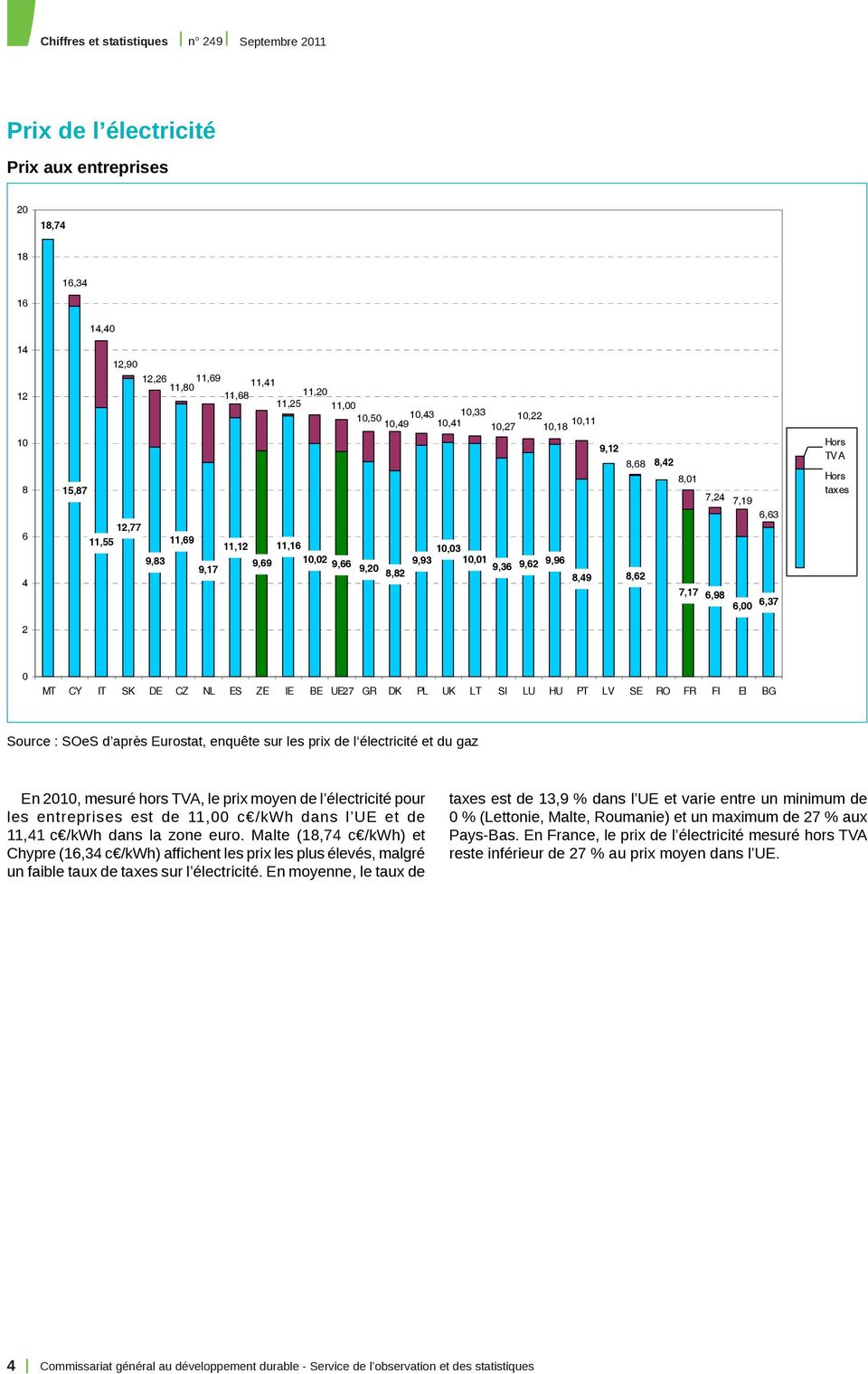 UK LU HU PT RO FI EI En 2010, mesuré hors TVA, le prix moyen de l électricité pour les entreprises est de 11,00 c /kwh dans l UE et de 11,41 c /kwh dans la zone euro.