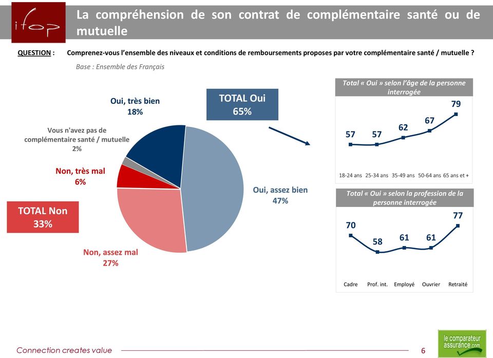 Base : Ensemble des Français Vous n'avez pas de complémentaire santé / mutuelle 2% TOTAL Non 33% Non, très mal 6% Oui, très bien 18% TOTAL Oui 65% Total