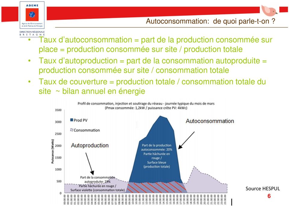 site / production totale Taux d autoproduction = part de la consommation autoproduite =