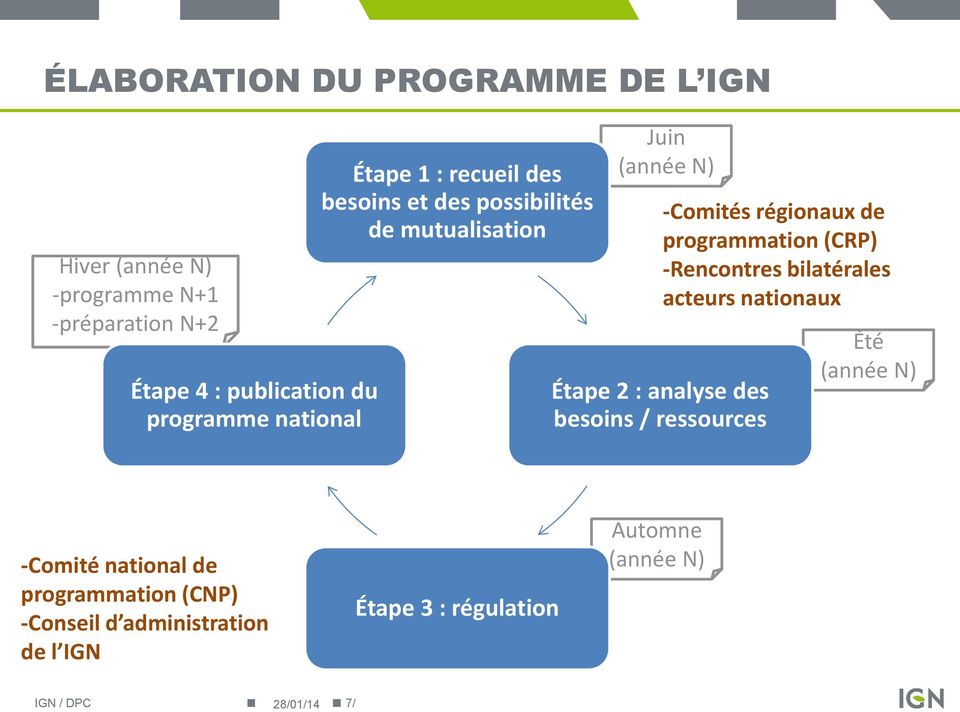 programmation (CRP) -Rencontres bilatérales acteurs nationaux Étape 2 : analyse des besoins / ressources Été (année N)
