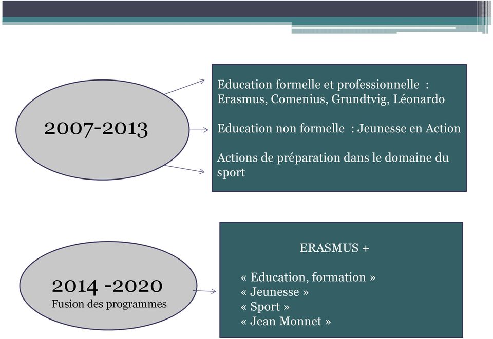 Actions de préparation dans le domaine du sport ERASMUS + 2014-2020