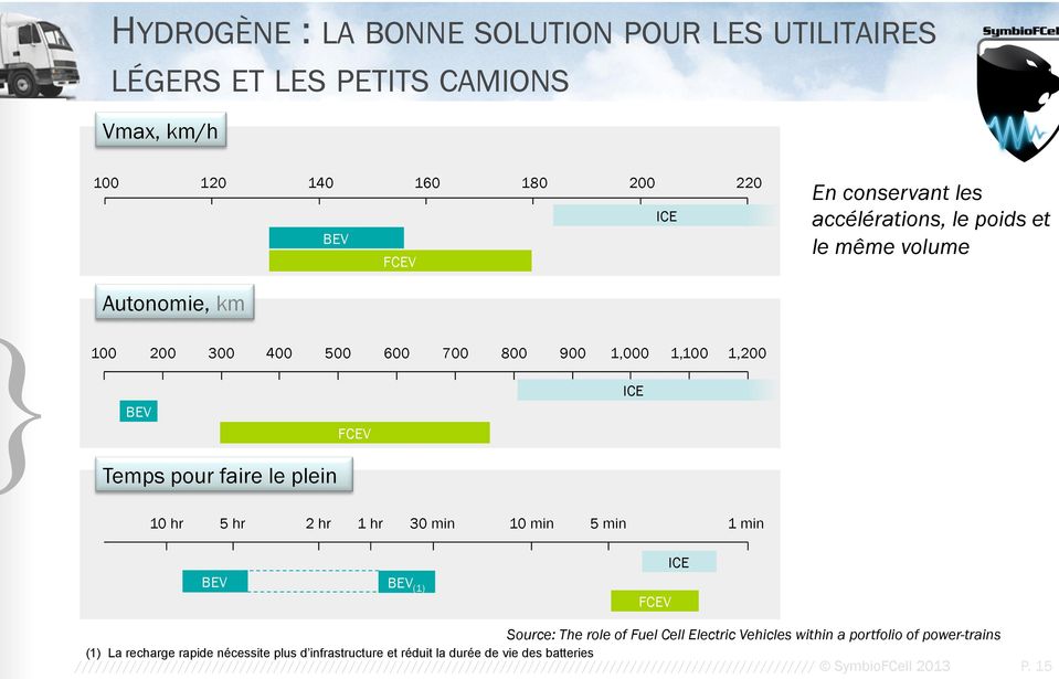 min 1 min BEV BEV (1) FCEV ICE Source: The role of Fuel Cell Electric Vehicles within a portfolio of power-trains (1) La recharge rapide nécessite plus d infrastructure