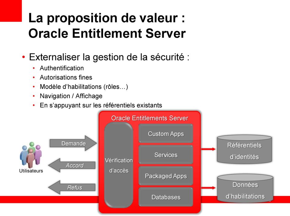 appuyant sur les référentiels existants Oracle Entitlements Server Custom Apps Demande Référentiels