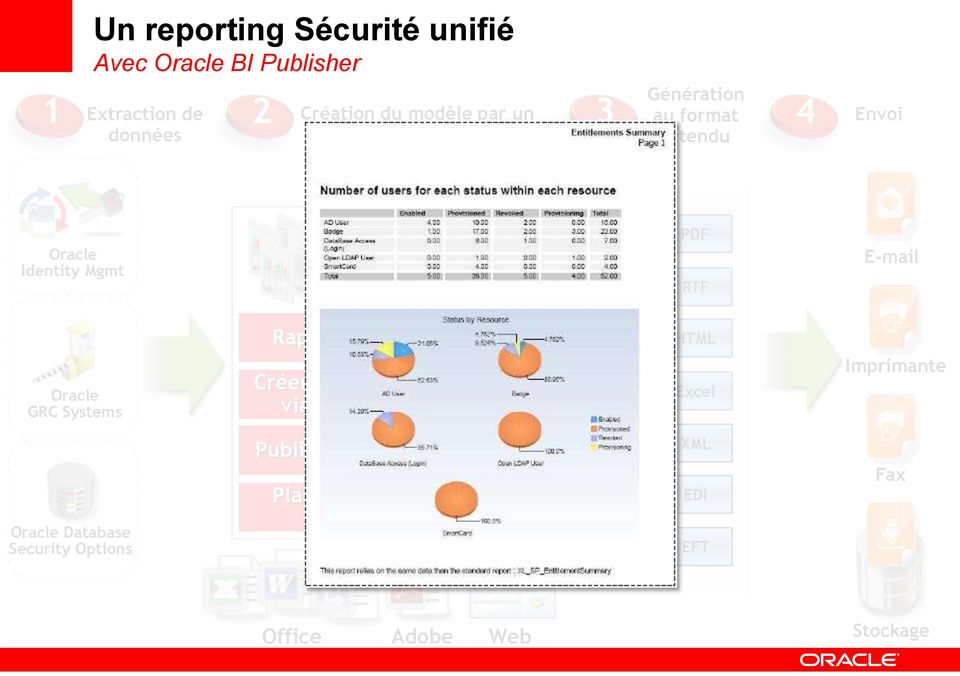 Systems Rapports pré-configurés Créer/Modifier des rapports via outils Web / Office HTML Excel Imprimante Oracle