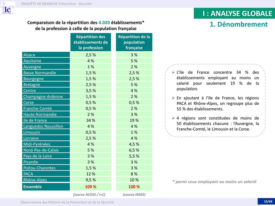 Auvergne 1 % 2 % Basse Normandie 1,5 % 2,5 % Bourgogne 1,5 % 2,5 % Bretagne 2,5 % 5 % Centre 3,5 % 4 % Champagne-Ardenne 1,5 % 2 % Corse 0,5 % 0,5 % Franche-Comté 0,5 % 2 % Haute Normandie 2 % 3 %
