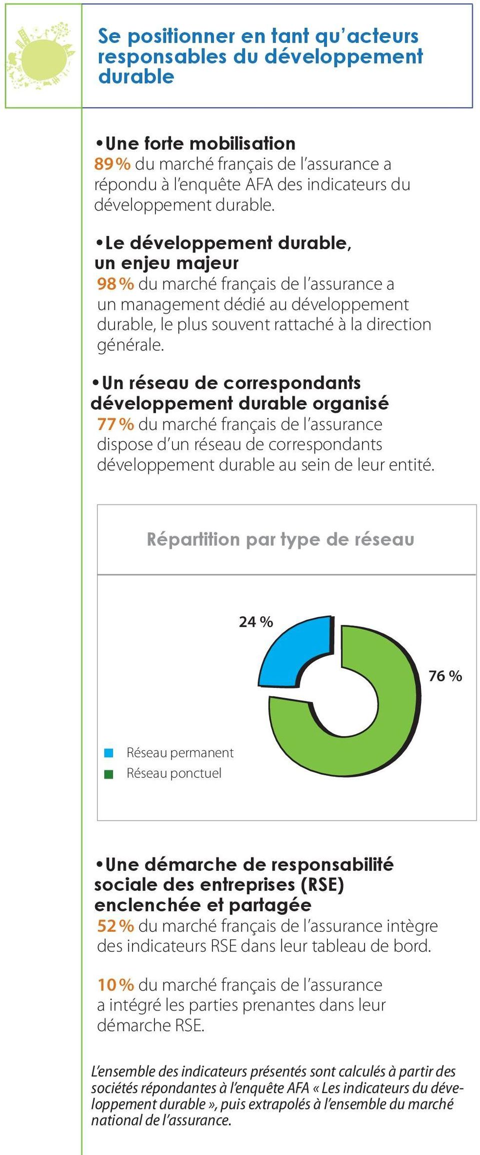 Un réseau de correspondants développement durable organisé 77 % du marché français de l assurance dispose d un réseau de correspondants développement durable au sein de leur entité.