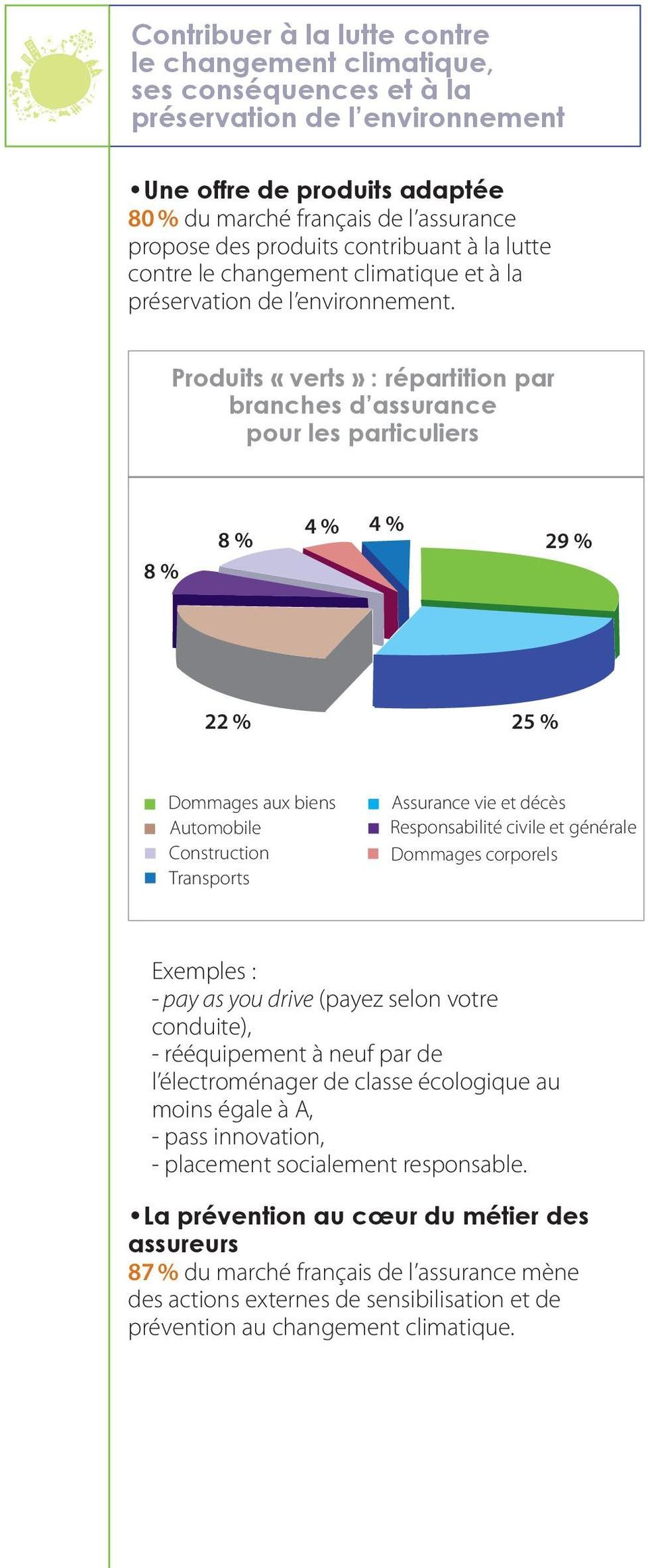 Produits «verts» : répartition par branches d assurance pour les particuliers 8 % 8 % 4 % 4 % 29 % 22 % 25 % Dommages aux biens Automobile Construction Transports Assurance vie et décès