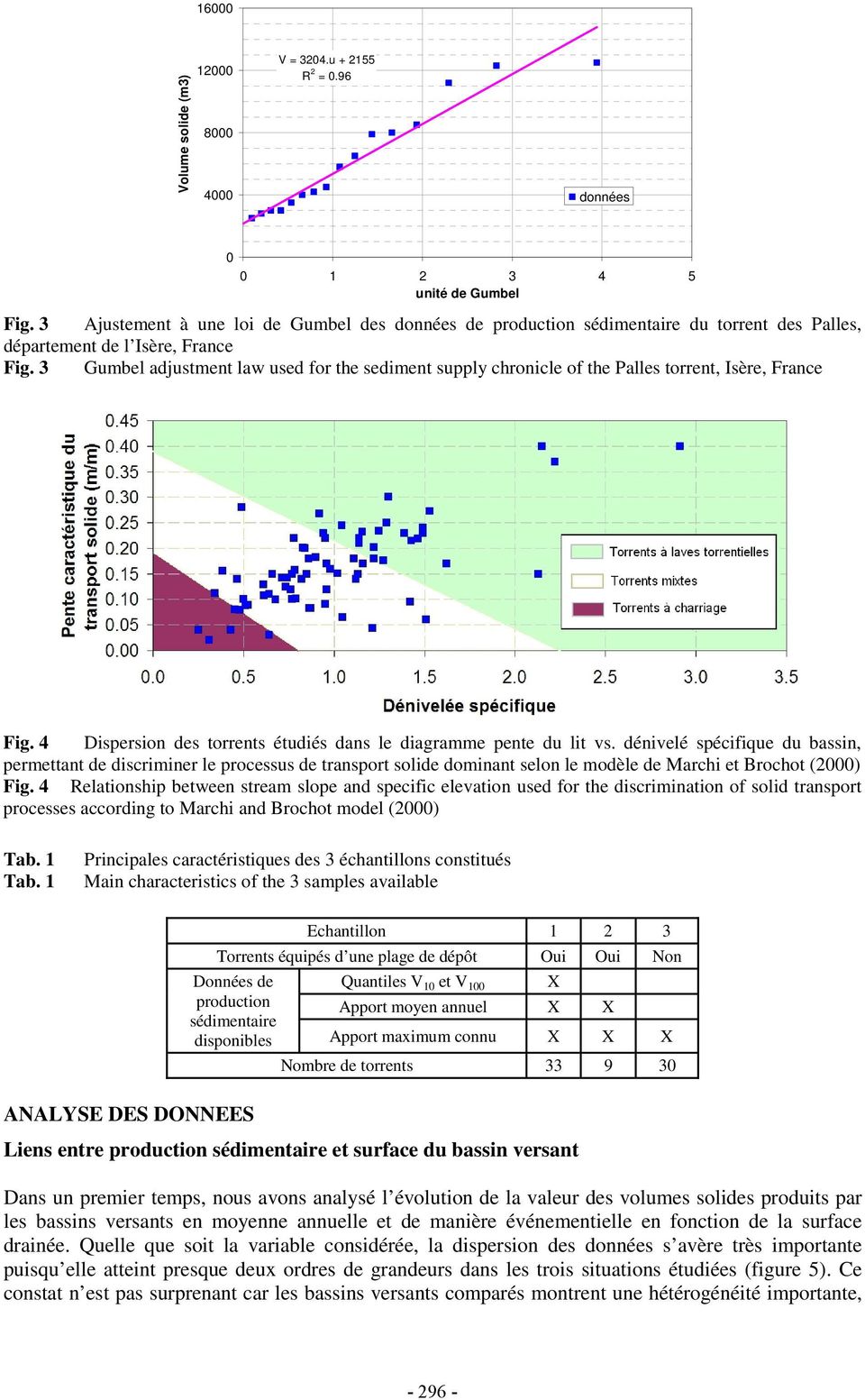 3 Gumbel adjustment law used for the sediment supply chronicle of the Palles torrent, Isère, France Fig. 4 Dispersion des torrents étudiés dans le diagramme pente du lit vs.
