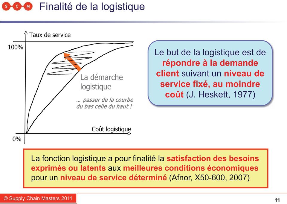 (J. Heskett, 1977) 0% Coût logistique La fonction logistique a pour finalité la satisfaction des besoins
