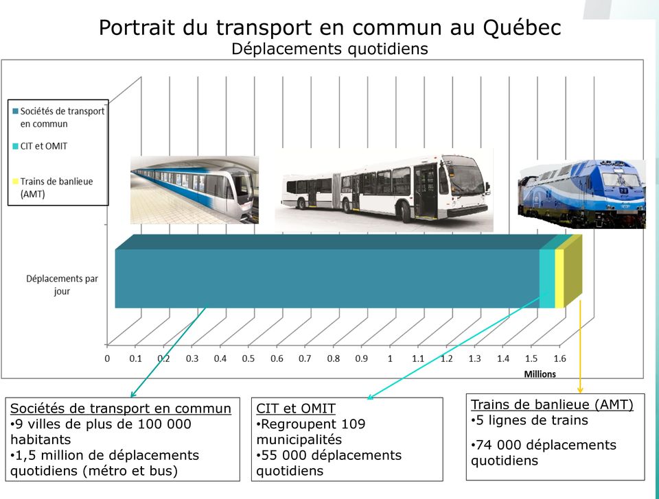 déplacements quotidiens (métro et bus) CIT et OMIT Regroupent 109 municipalités 55