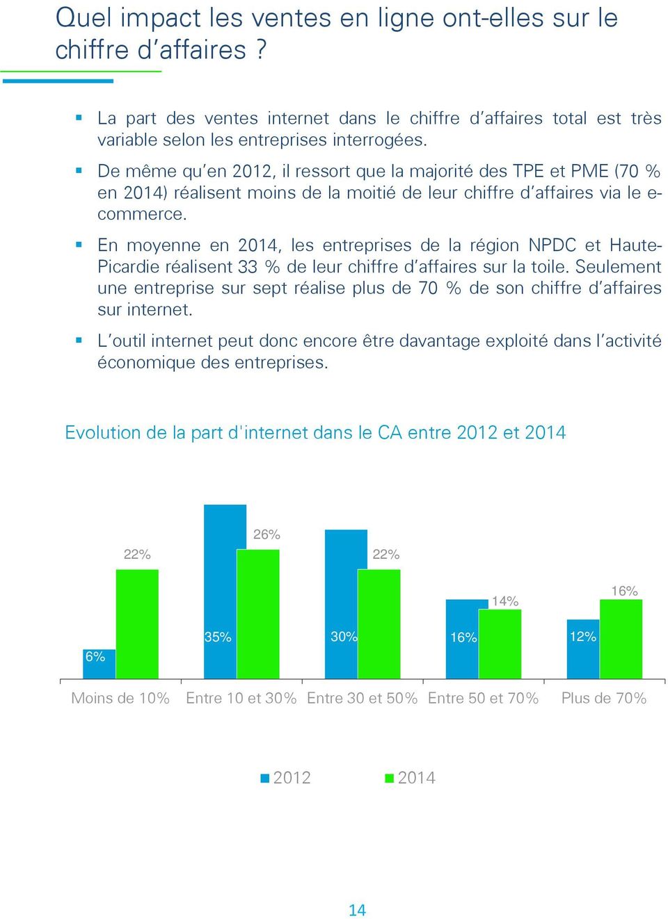 En moyenne en 2014, les entreprises de la région NPDC et Haute- Picardie réalisent 33 % de leur chiffre d affaires sur la toile.