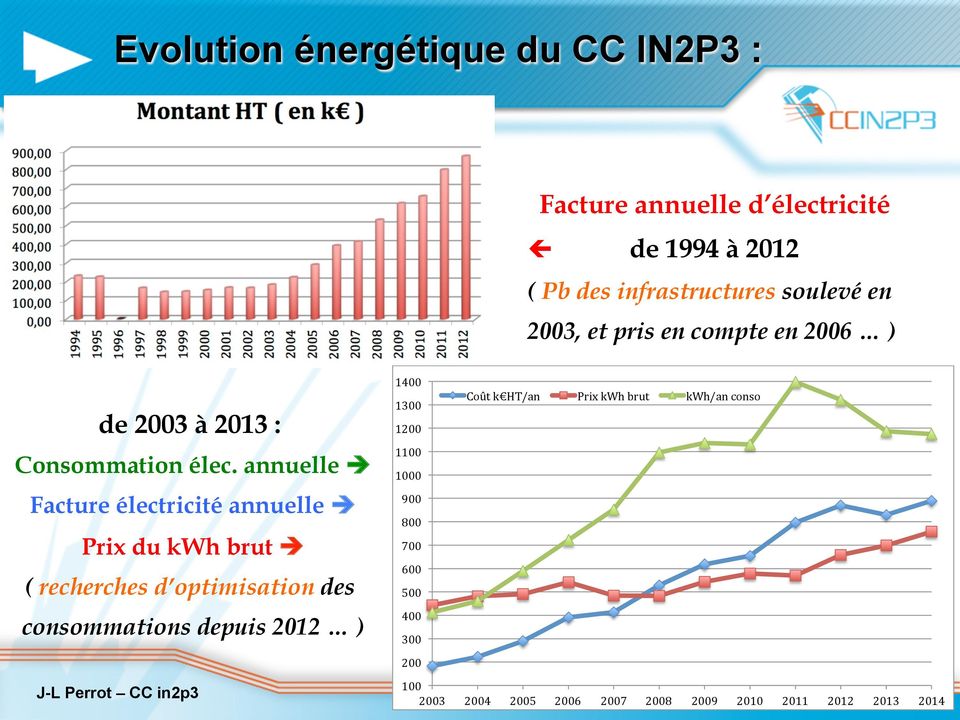 annuelle è Facture électricité annuelle è Prix du kwh brut è ( recherches d optimisation des consommations depuis 2012 ) 1400!