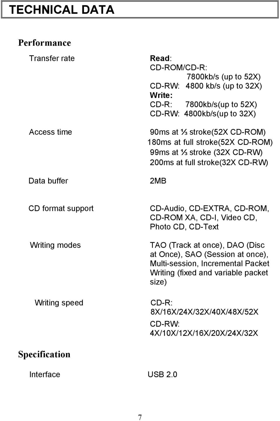 support Writing modes Writing speed CD-Audio, CD-EXTRA, CD-ROM, CD-ROM XA, CD-I, Video CD, Photo CD, CD-Text TAO (Track at once), DAO (Disc at Once), SAO (Session at