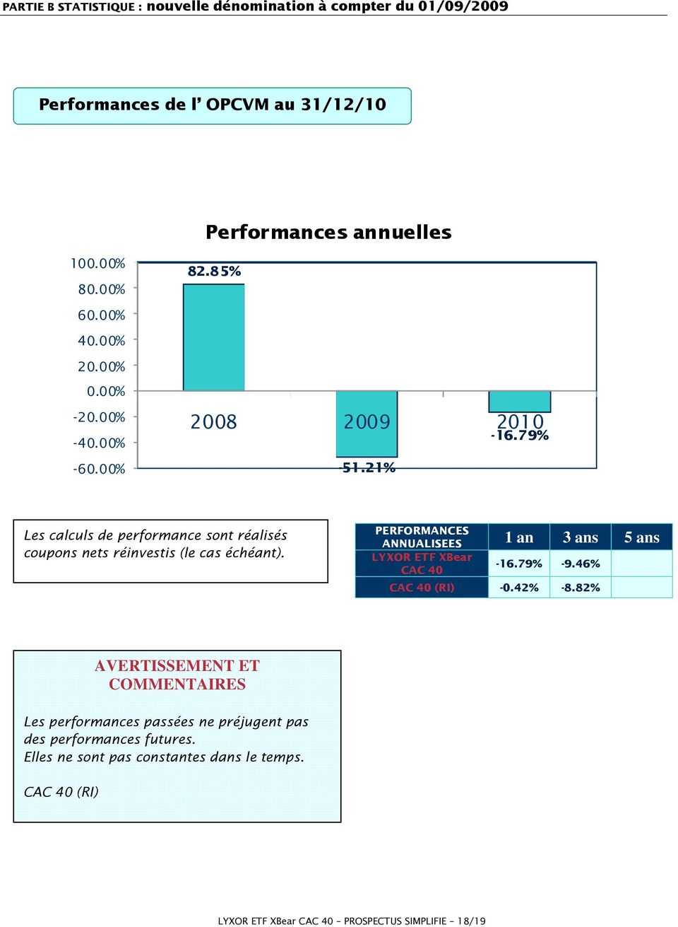 79% Les calculs de performance sont réalisés coupons nets réinvestis (le cas échéant). PERFORMANCES ANNUALISEES 1 an 3 ans 5 ans LYXOR ETF XBear CAC 40-16.