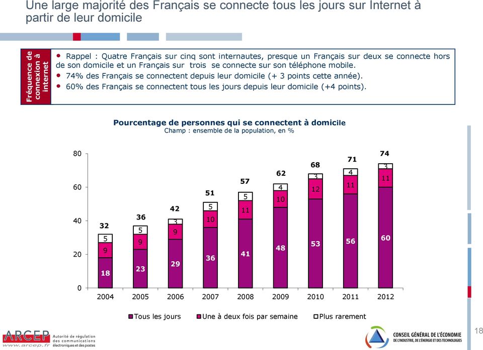 74% des Français se connectent depuis leur domicile (+ 3 points cette année). 6% des Français se connectent tous les jours depuis leur domicile (+4 points).