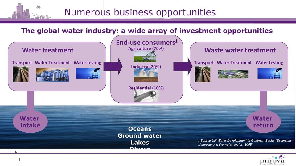 Industry (20%) Transport Water Treatment Water testing Residential (10%) 6 Water intake Oceans Ground water