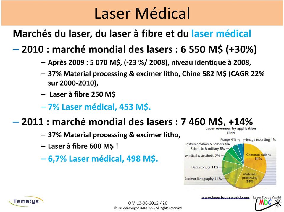 582 M$ (CAGR 22% sur 2000-2010), Laser à fibre 250 M$ 7% Laser médical, 453 M$.