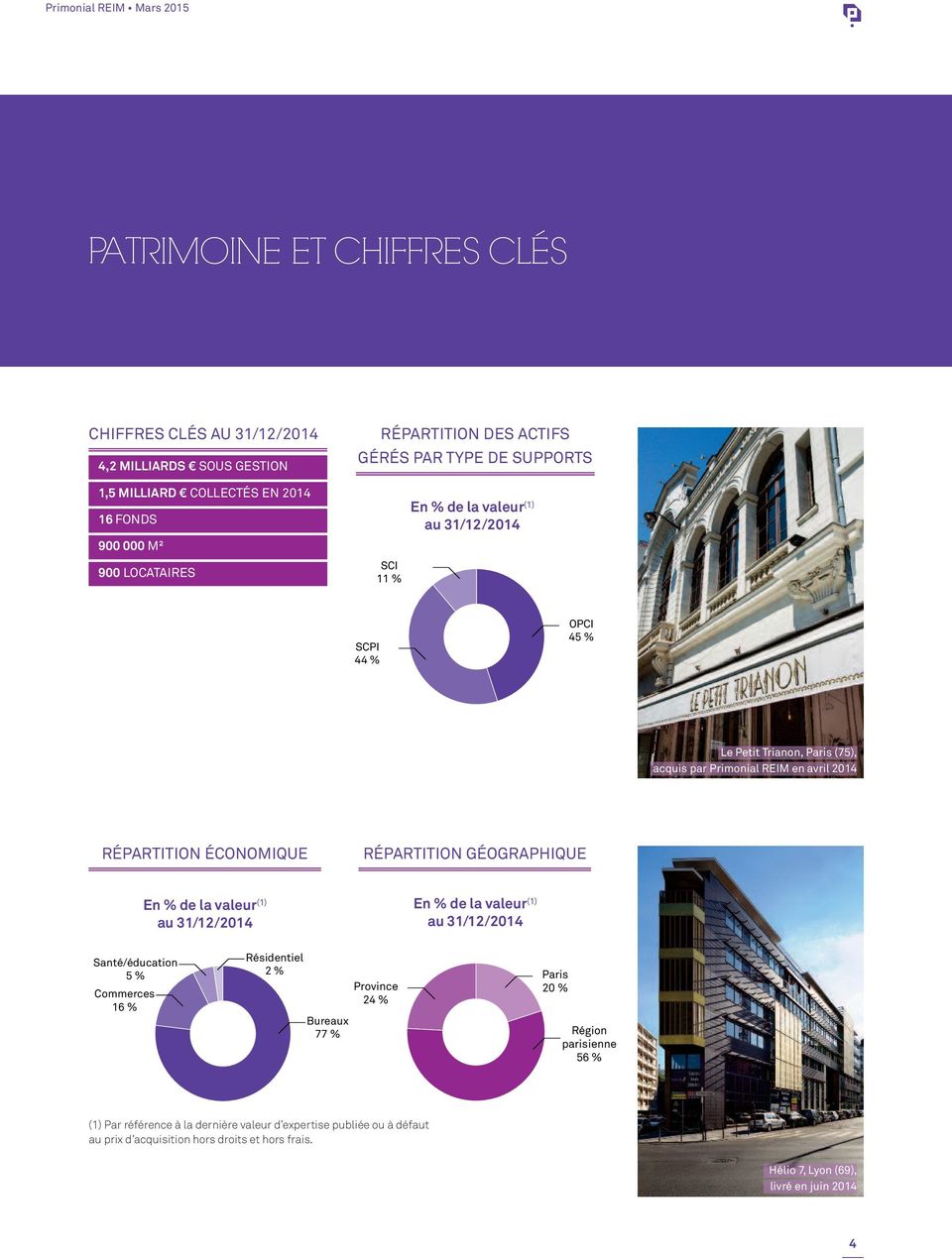 RÉPARTITION GÉOGRAPHIQUE En % de la valeur (1) au 31/12/2014 En % de la valeur (1) au 31/12/2014 Santé/éducation 5 % Commerces 16 % Résidentiel 2 % Bureaux 77 % Province 24 % Paris