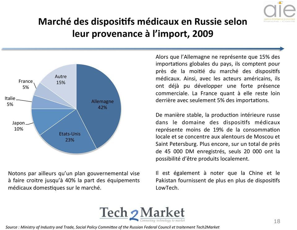La France quant à elle reste loin derrière avec seulement 5% des importa>ons.