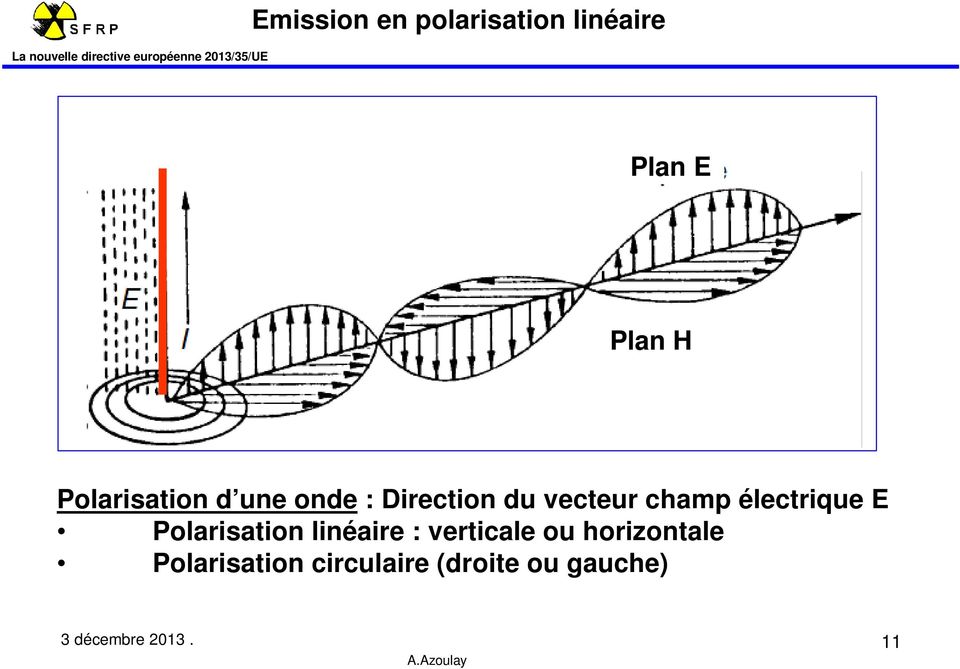 électrique E Polarisation linéaire : verticale ou