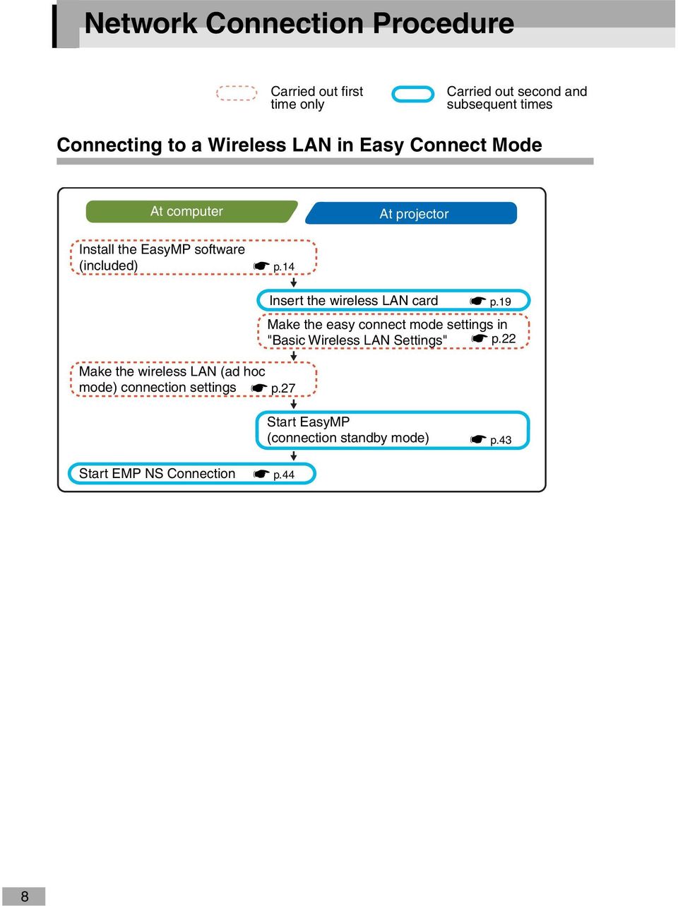 14 Insert the wireless LAN card sp.19 Make the easy connect mode settings in "Basic Wireless LAN Settings" sp.