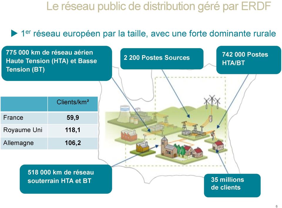 Tension (BT) 2 200 Postes Sources 742 000 Postes HTA/BT Clients/km² France 59,9 Royaume