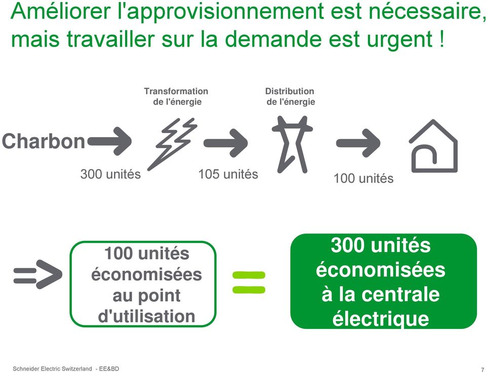 Transformation de l'énergie Distribution de l'énergie Charbon 300