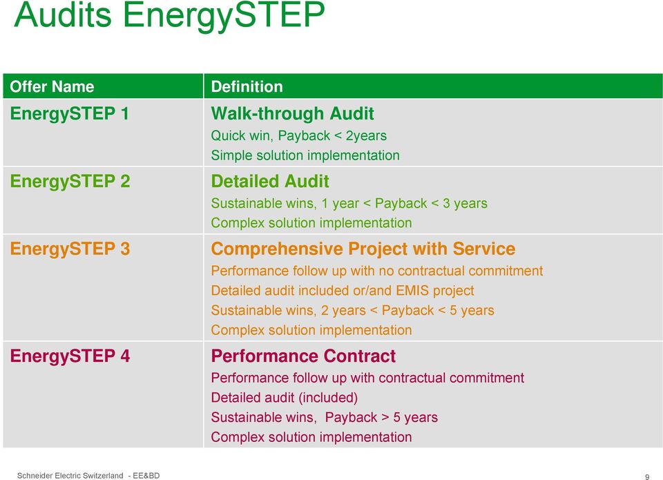 follow up with no contractual commitment Detailed audit included or/and EMIS project Sustainable wins, 2 years < Payback < 5 years Complex solution