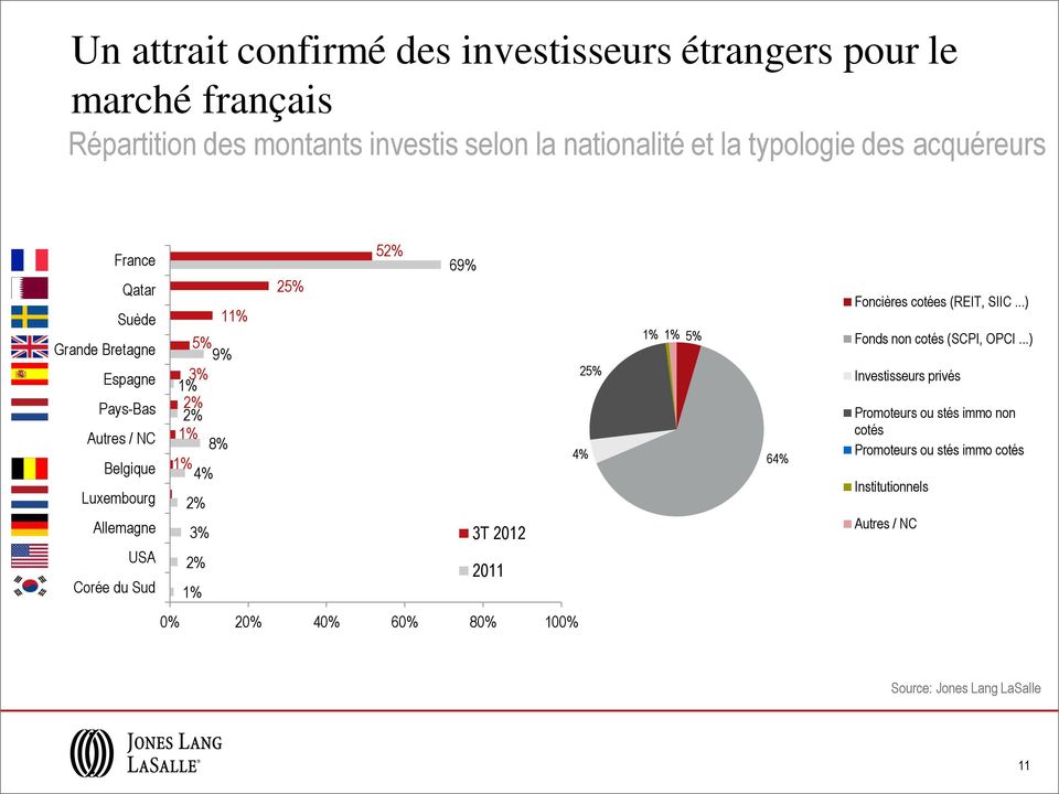 8% 1% 4% 2% 3% 2% 1% 25% 52% 69% 3T 2012 2011 25% 4% 1% 1% 5% 64% Foncières cotées (REIT, SIIC...) Fonds non cotés (SCPI, OPCI.