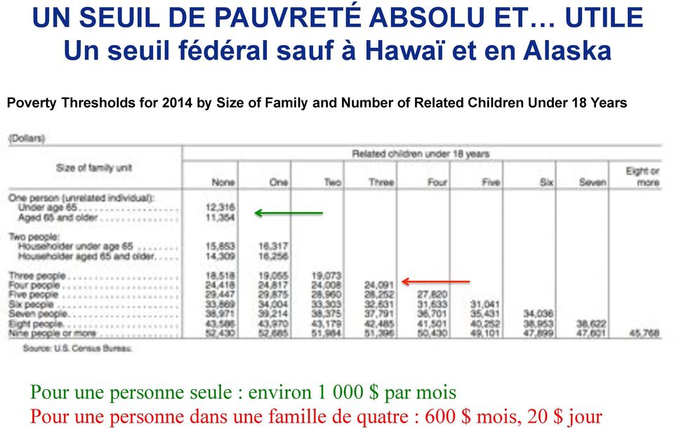 Related Children Under 18 Years Pour une personne seule : environ 1 000