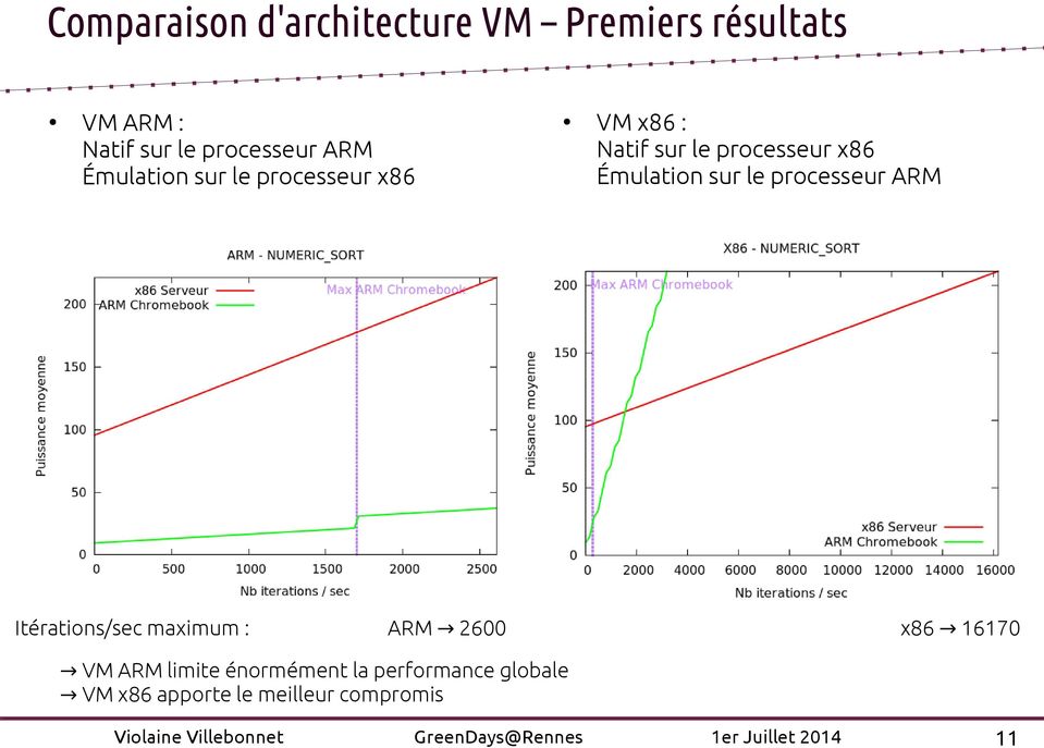 : Natif sur le processeur x86 Émulation sur le processeur ARM ARM 2600 x86