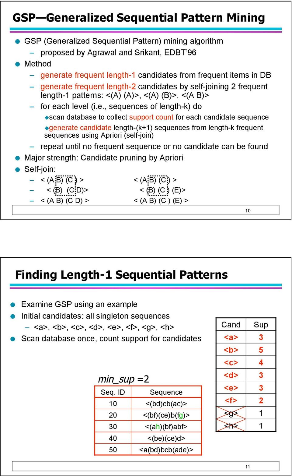 support count for each candidate sequence generate candidate length-(k+1) sequences from length-k frequent sequences using Apriori (self-join) repeat until no frequent sequence or no candidate can be