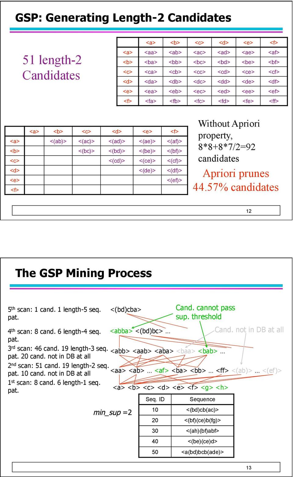 <(ce)> <(cf)> <d> <(de)> <(df)> <e> <(ef)> <f> Without Apriori property, 8*8+8*7/2=92 candidates Apriori prunes 44.57% candidates 12 The GSP Mining Process 5 th scan: 1 cand. 1 length-5 seq. pat.