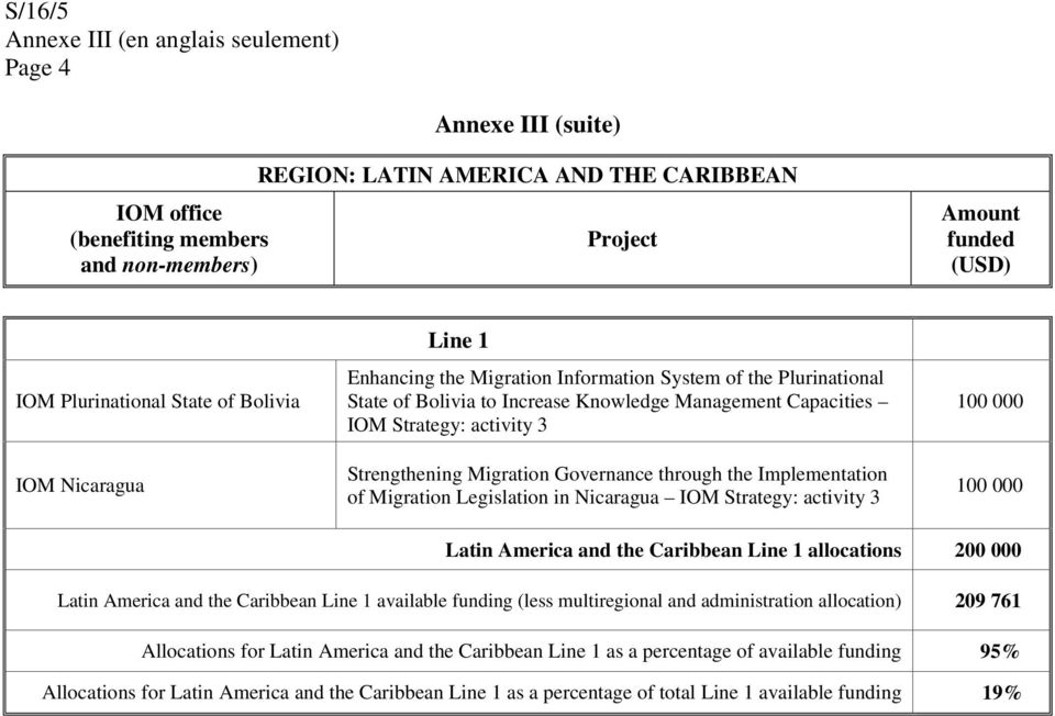 Migration Governance through the Implementation of Migration Legislation in Nicaragua IOM Strategy: activity 3 Latin America and the Caribbean Line 1 allocations Latin America and the Caribbean Line