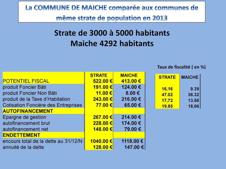 00 Cotisation Foncière des Entreprises 77.00 65.00 AUTOFINANCEMENT Epargne de gestion 267.00 214.00 autofinancement brut 228.00 174.