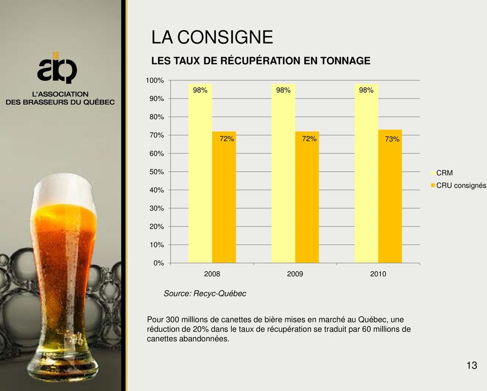 Pour 300 millions de canettes de bière mises en marché au Québec, une réduction de
