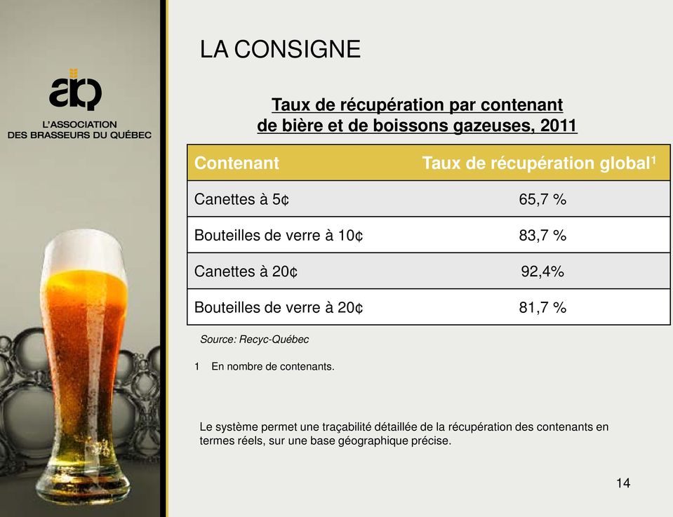 contenant de bière et de boissons gazeuses, 2011 1 En nombre de contenants.