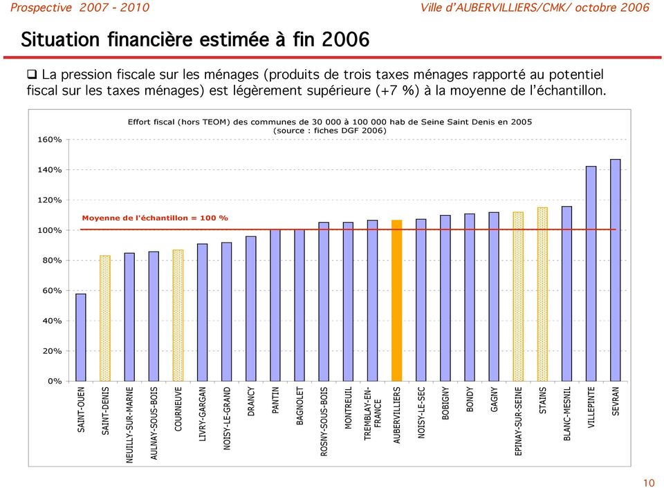 160% Effort fiscal (hors TEOM) des communes de 30 000 à 100 000 hab de Seine Saint Denis en 2005 (source : fiches DGF 2006) 140% 120% 100% Moyenne de l'échantillon = 100 %